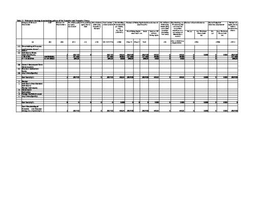 Promoter shareholding