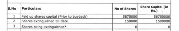 Buyback of Shares – Fortnight Report (as on 09.02.2017)